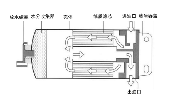 燃油濾清器結構圖-柴油發(fā)電機組.png