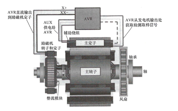 無(wú)刷發(fā)電機輔助繞組勵磁AVR控制系統結構.png