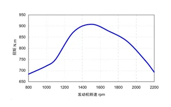 康明斯6B系列扭矩轉速曲線(xiàn)圖-柴油發(fā)電機組.png