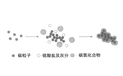 顆粒物成分-柴油發(fā)電機組.webp.png