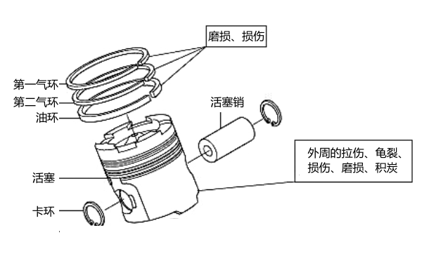 活塞組常見(jiàn)磨損和損壞部位.png