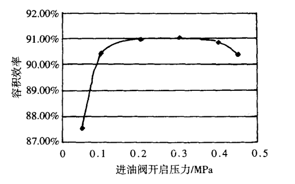 進(jìn)油閥參數對高壓油泵性能影響曲線(xiàn).png