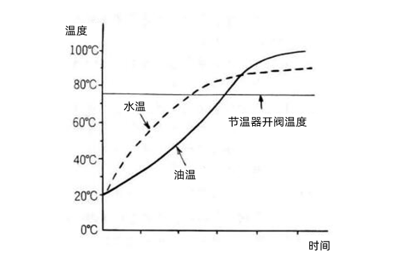 機油溫度和水溫關(guān)系曲線(xiàn)圖-康明斯柴油發(fā)電機組.png