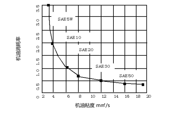 柴油機機油的粘度與消耗關(guān)系曲線(xiàn)圖.png