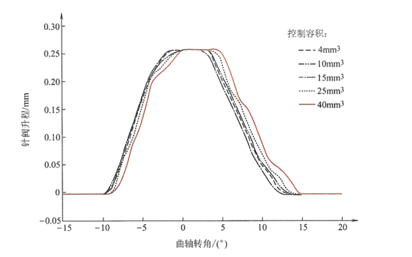 控制容積對針閥升程規律的影響曲線(xiàn)圖-柴油發(fā)電機組.png