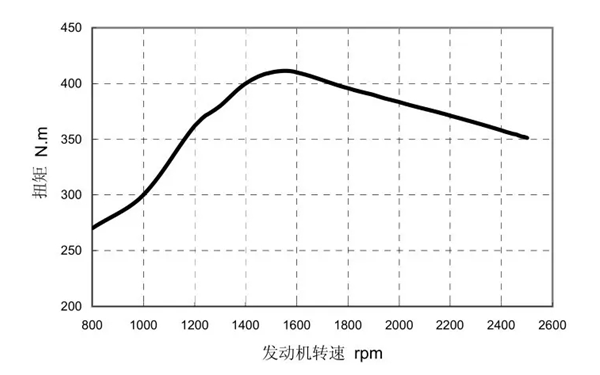 康明斯發(fā)動(dòng)機轉速特性曲線(xiàn)圖.png