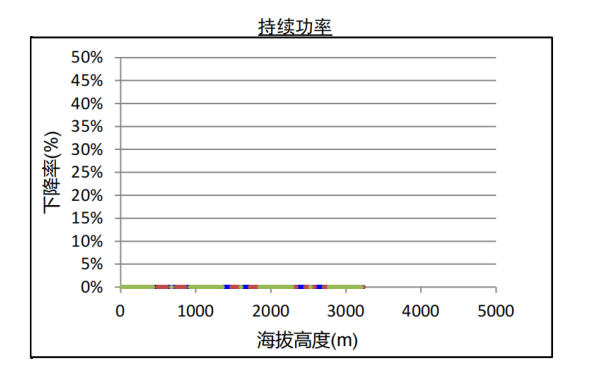 QSB6.7康明斯柴油發(fā)電機組海拔升高持續功率下降曲線(xiàn).png