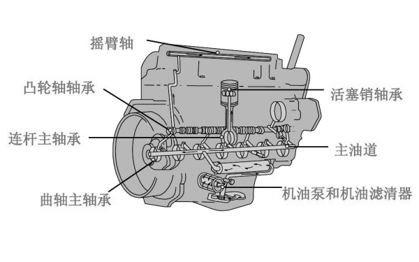 柴油機潤滑系統剖析圖.png