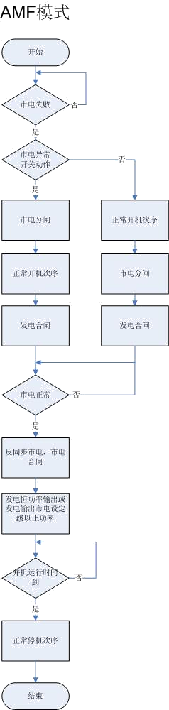 AMF模式-康明斯發(fā)電機組.png