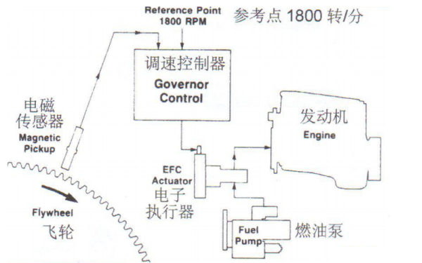 電子調速器原理圖-康明斯柴油發(fā)電機組速度控制.png