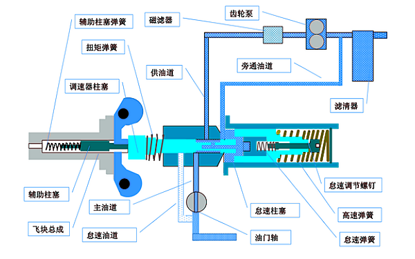 PT燃油泵兩級調速器結構（高速狀態(tài)）.png