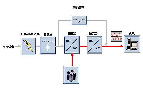 雙變換在線(xiàn)式UPS電源工作原理圖.jpg