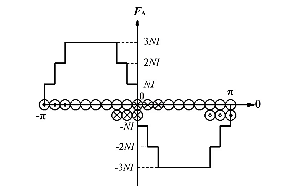 三相發(fā)電機雙層線(xiàn)圈繞組波形.png