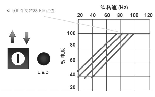 發(fā)電機電壓下降順時(shí)針調節曲線(xiàn)圖.png