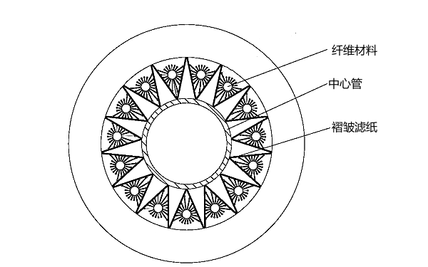 合成纖維式機油濾清器制作工藝.png