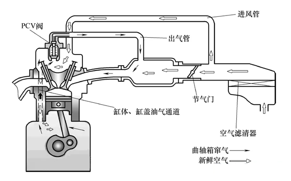 曲軸箱工作原理圖-柴油發(fā)動(dòng)機.png