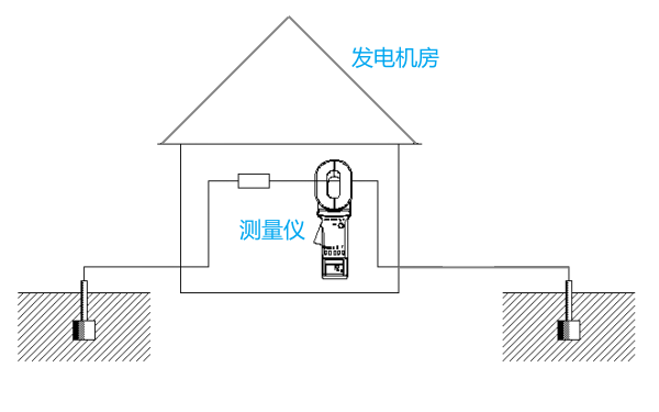 發(fā)電機房接地電阻的測量方法.png