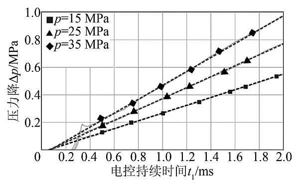 噴油器特性曲線(xiàn)場(chǎng)（不同壓力等級）.png