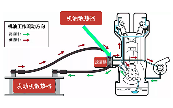 柴油機機油冷卻器工作原理.png