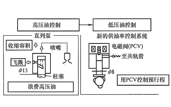 共軌系統高壓油泵的控制原理.png