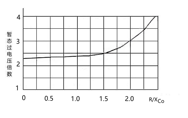 發(fā)電機接地電阻與暫態(tài)過(guò)電壓關(guān)系曲線(xiàn)圖.png