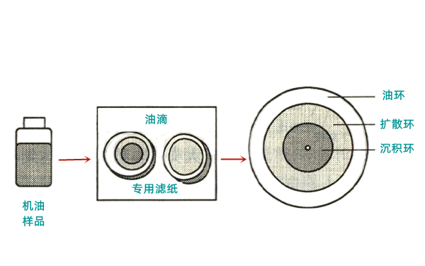 機油更換期質(zhì)量檢測濾紙法.png