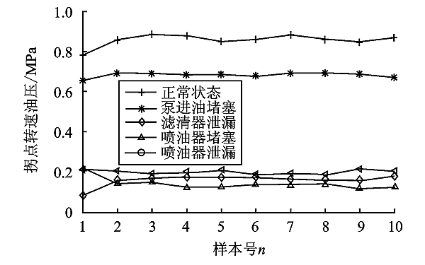 PT燃油系統故障拐點(diǎn)轉速油壓信號曲線(xiàn).png