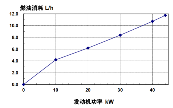 4BT3.9-G2東風(fēng)康明斯發(fā)動(dòng)機燃油消耗率（60HZ）.png