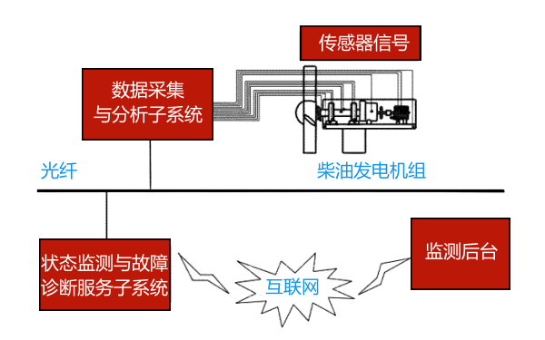 柴油發(fā)電機組遠程監控系統狀態(tài)監測.png