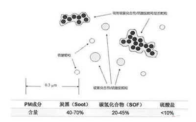 顆粒物組成-柴油發(fā)電機組.png