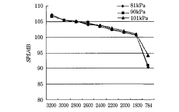 不同大氣壓下柴油機噪聲隨轉速變化.png