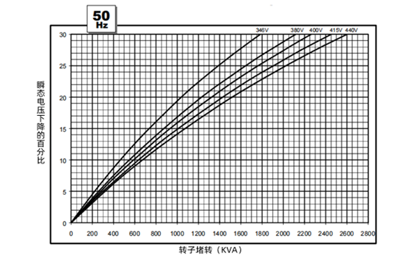 瞬態(tài)電壓驟降圖-斯坦福交流發(fā)電機.png