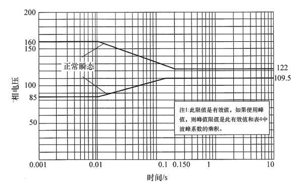 柴油發(fā)電機組交流瞬態(tài)電壓極限.png