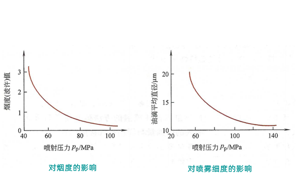 噴射壓力與煙度和噴霧細度的關(guān)系曲線(xiàn)圖-柴油發(fā)電機.png