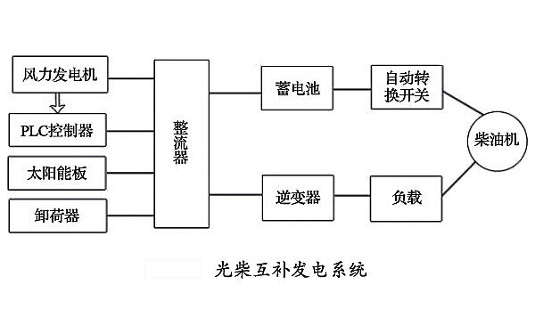 光伏和柴發(fā)互補發(fā)電系統框圖.png