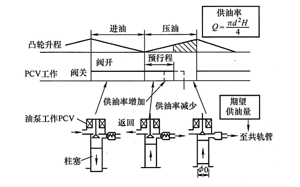 共軌系統高壓油泵的供油原理.png