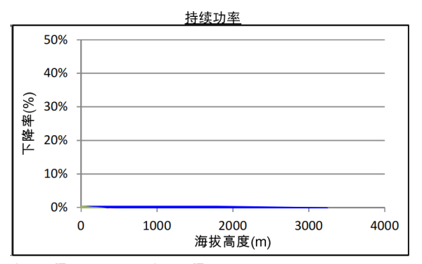 QSZ13-G7康明斯發(fā)電機組高原持續功率曲線(xiàn)（1800轉）.png