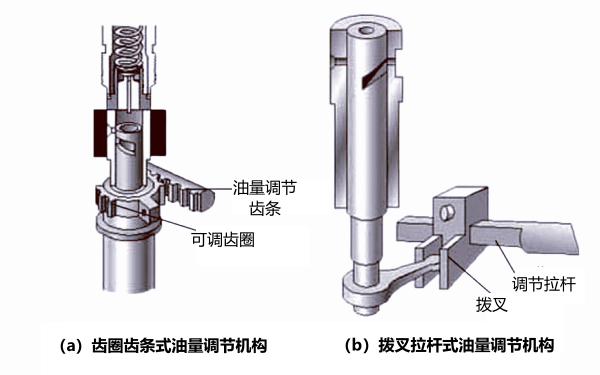 噴油泵油量調節機構分類(lèi).png