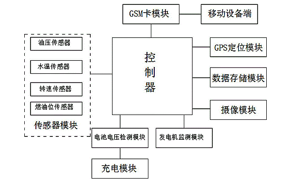 柴油發(fā)電機組遠程監控功能框圖.png