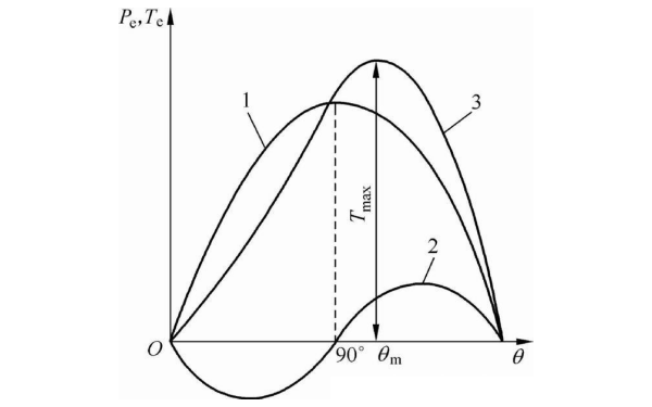凸極發(fā)電機的功角特性曲線(xiàn)圖.png