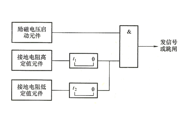 轉子一點(diǎn)接地保護的程序邏輯框圖-柴油發(fā)電機組.png