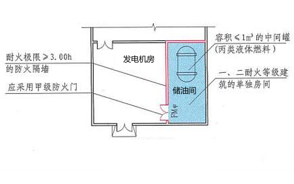 發(fā)電機房?jì)τ烷g中間罐防火要求.png