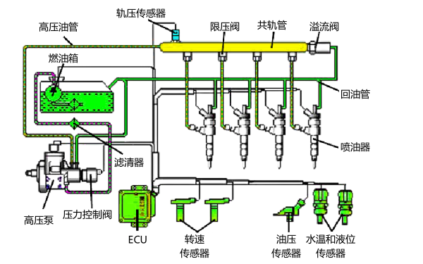 高壓共軌系統組成結構和工作原理示意圖.png