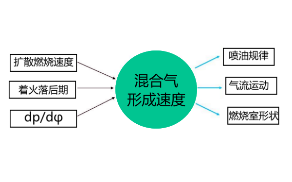 柴油機燃燒過(guò)程（混合氣的形式）.png