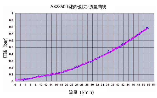 機油濾清器AB2850瓦楞紙材質(zhì)流量曲線(xiàn).png