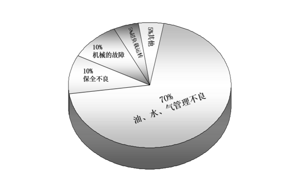 維護保養管理不善的分析圖-康明斯柴油發(fā)電機組.png