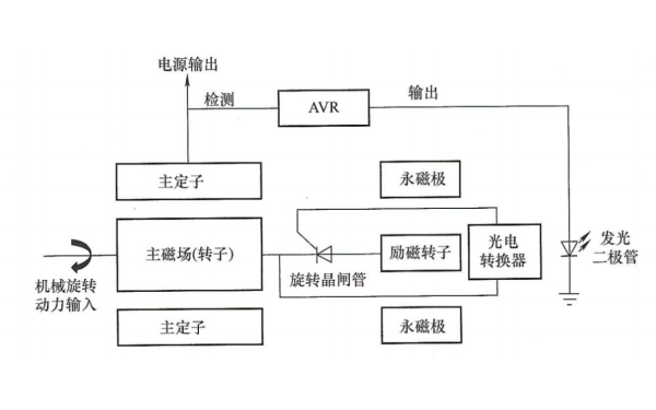 無(wú)刷發(fā)電機旋轉晶閘管（SCR）勵磁系統示意圖.png