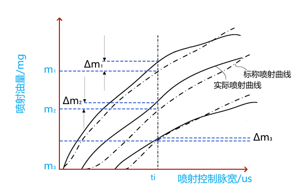 電控共軌噴油器噴射特性的標稱(chēng)形式.png