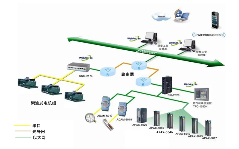 柴油發(fā)電機組遠程監控系統圖.png