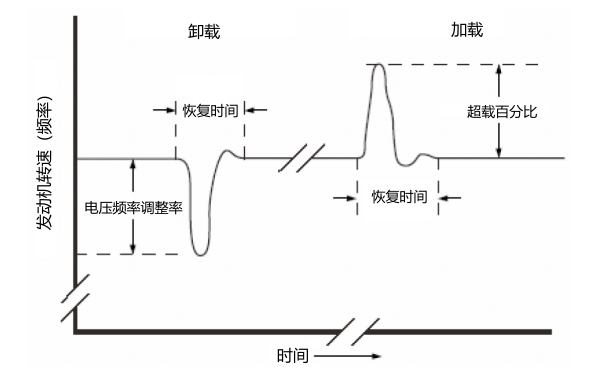 柴油發(fā)電機組瞬態(tài)響應能力.png